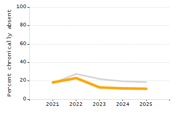 5-year cohort graduation rate chart