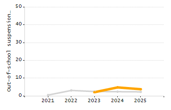 Percentage of kindergarten students enrolled full-day kindergarten line chart