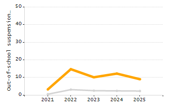 Percentage of kindergarten students enrolled full-day kindergarten line chart