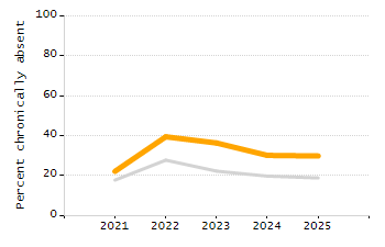 Percentage of school-aged residents enrolled in public school chart