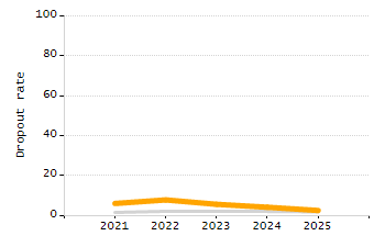 Organization Total Enrollment percentage chart