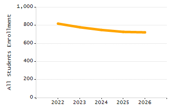 Dropout rate chart
