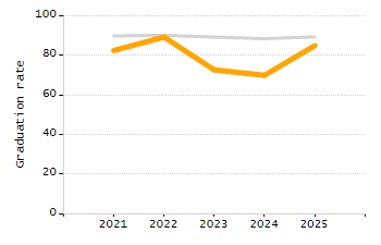 4-year cohort graduation rate chart