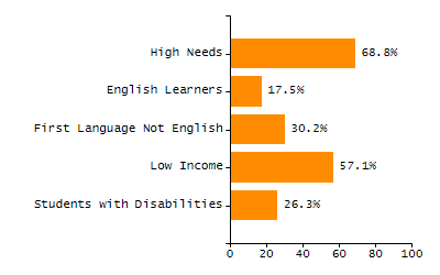 Organization Total Enrollment percentage chart