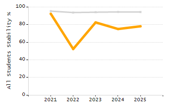 Percentage of students suspended in-school at least once chart