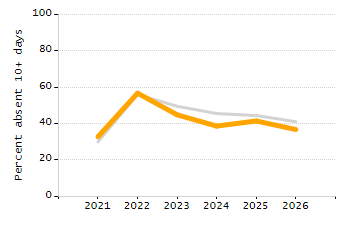 Percentage of school-aged residents enrolled in public school chart