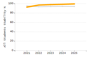 Percentage of students suspended in-school at least once chart