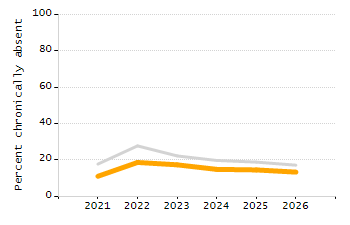 Percentage of kindergarten students enrolled full-day kindergarten line chart