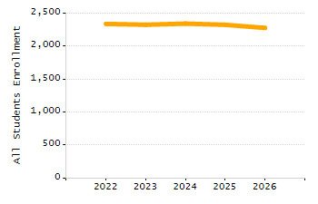 Organization Total Enrollment percentage chart