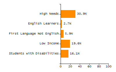 4-year cohort graduation rate chart