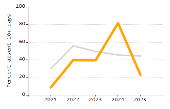 Percentage of school-aged residents enrolled in public school chart