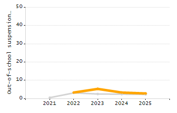 Percentage of school-aged residents enrolled in public school chart
