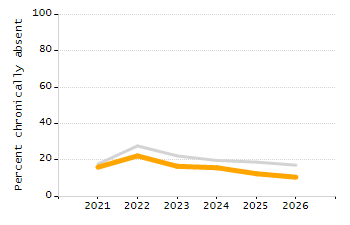 Percentage of kindergarten students enrolled full-day kindergarten line chart