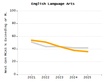 Percentage of school-aged residents enrolled in public school chart