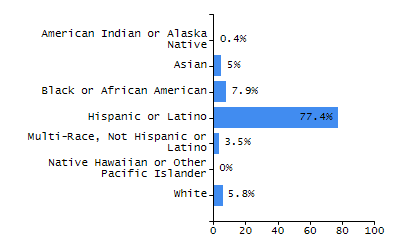 Organization Total Enrollment percentage chart