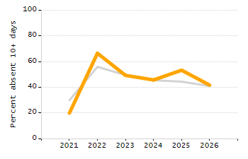 Organization Total Enrollment percentage chart
