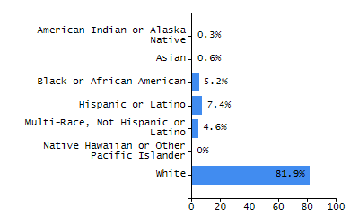 Percentage of school-aged residents enrolled in public school chart