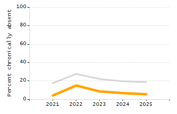Percentage of students suspended in-school at least once chart