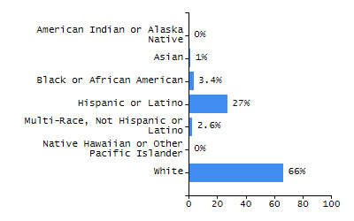 Percentage of school-aged residents enrolled in public school chart
