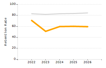 Percentage of students suspended out-of-school at least once chart