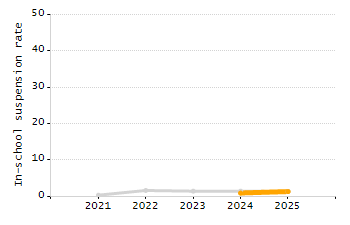 Percentage of kindergarten students enrolled full-day kindergarten line chart