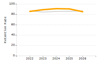 Percentage of kindergarten students enrolled full-day kindergarten line chart