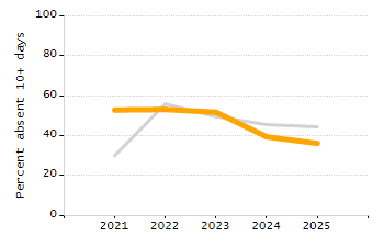 Percentage of school-aged residents enrolled in public school chart