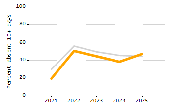Percentage of students suspended in-school at least once chart