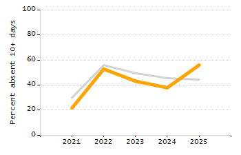 Organization Total Enrollment percentage chart