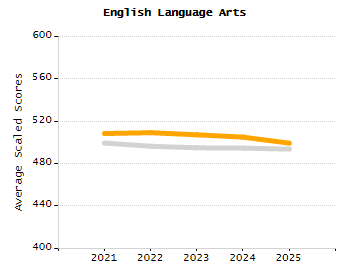 Organization Total Enrollment percentage chart