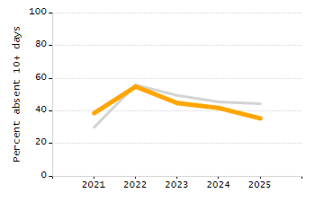 Student attendance absent ten or more days each year chart