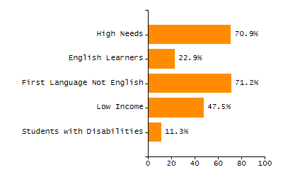Student attendance absent ten or more days each year chart
