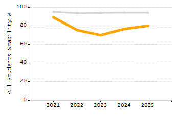 Percentage of kindergarten students enrolled full-day kindergarten line chart