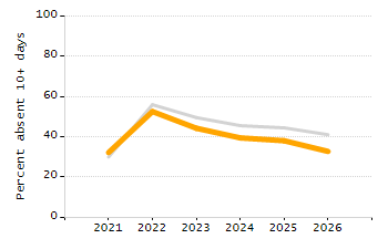 Percentage of school-aged residents enrolled in public school chart
