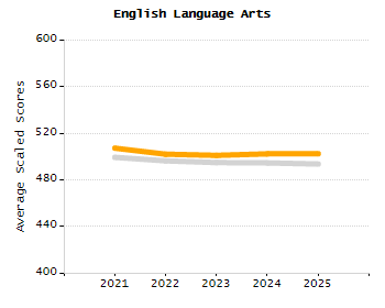 5-year cohort graduation rate chart