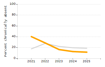 Percentage of students suspended out-of-school at least once chart