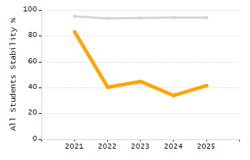 Percentage of school-aged residents enrolled in public school chart