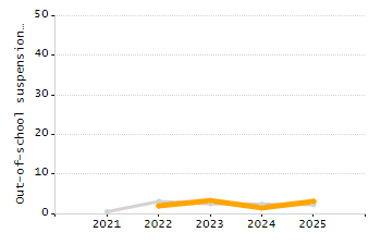 Percentage of students suspended out-of-school at least once chart