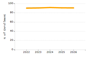 Percentage of school-aged residents enrolled in public school chart