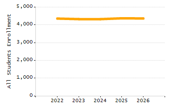 Percentage of kindergarten students enrolled full-day kindergarten line chart