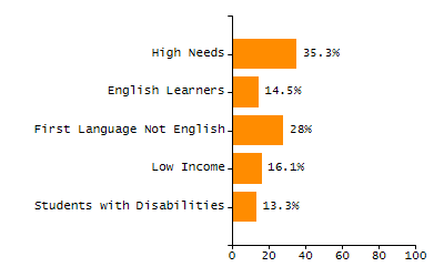 Chronically absent rate chart
