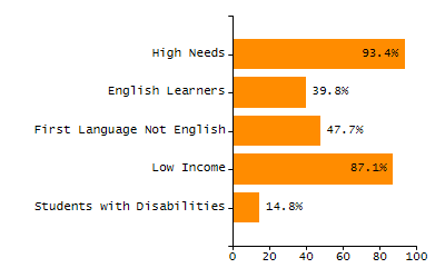 Percentage of kindergarten students enrolled full-day kindergarten line chart