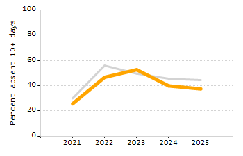 Student attendance absent ten or more days each year chart