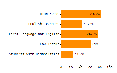 Percentage of school-aged residents enrolled in public school chart