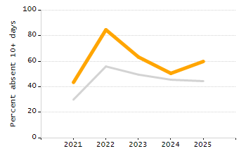 Percentage of students suspended in-school at least once chart