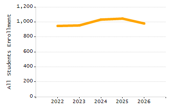 Percentage of kindergarten students enrolled full-day kindergarten line chart