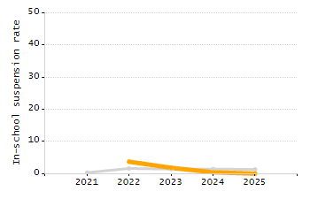 Percentage of kindergarten students enrolled full-day kindergarten line chart