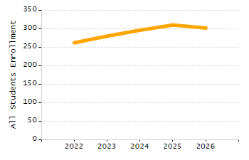 Percentage of kindergarten students enrolled full-day kindergarten line chart