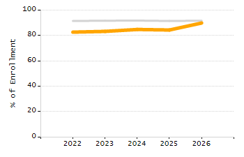Percentage of school-aged residents enrolled in public school chart