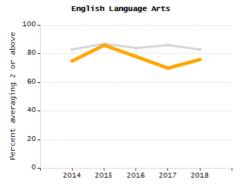 5-year cohort graduation rate chart